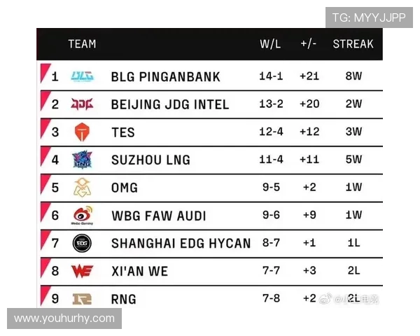 全球总决赛积分榜更新WE战队以53分稳居第一名 全球总决赛积分榜更新WE战队以53分稳居第一名